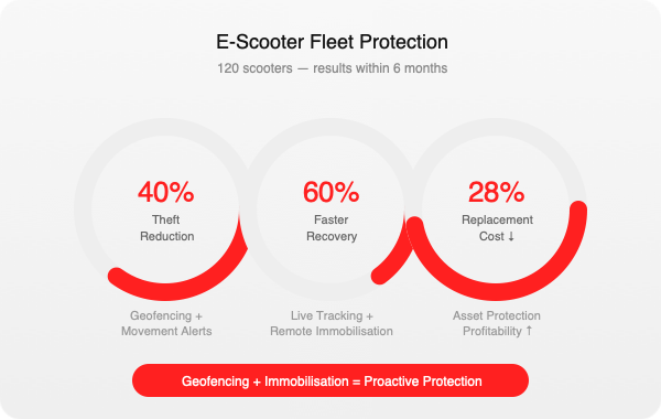 e-scooter fleet theft protection graph