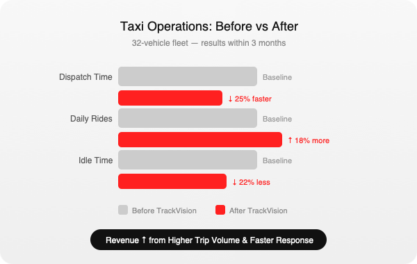 Taxi Operations: Before vs After Graph